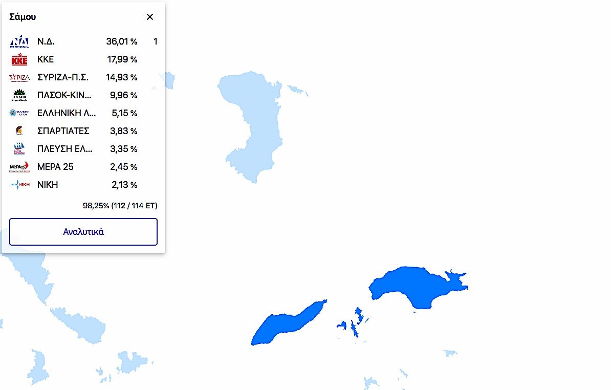Σάμος: Νίκη για την Ν.Δ. και δεύτερο κόμμα το ΚΚΕ στο νομό.