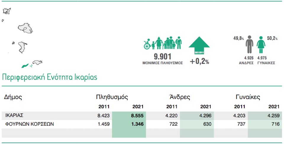 Απογραφη Ικαρια 2021