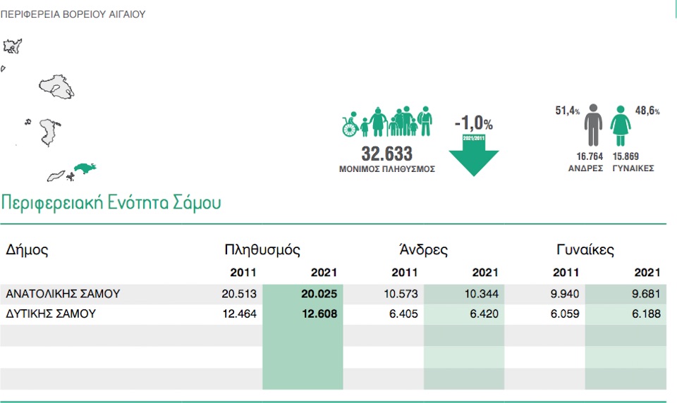 Απογραφη ΣΑΜΟΣ 2021