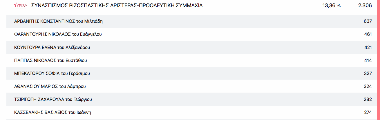 ΣΑΜΟΣ ΣΥΡΙΖΑ ΥΠΟΨΗΦΙΟΙ