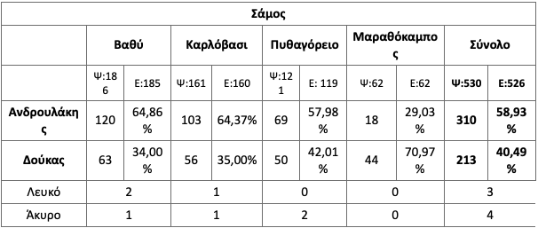 EKLOGES PASOK B GUROS