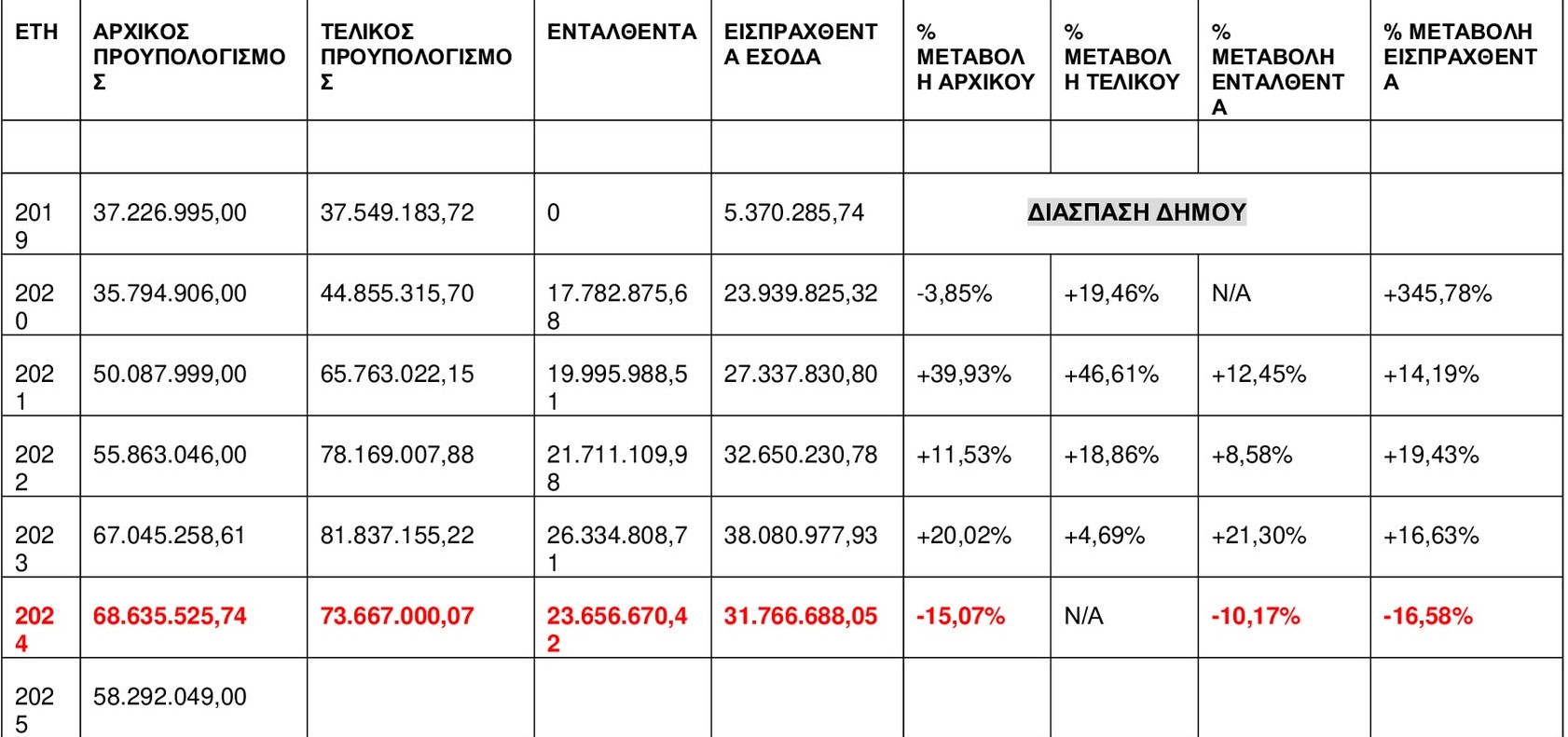 ΑΝΑΣΑ ΠΙΝΑΚΑΣ 1 Προυπολογισμου 24022025