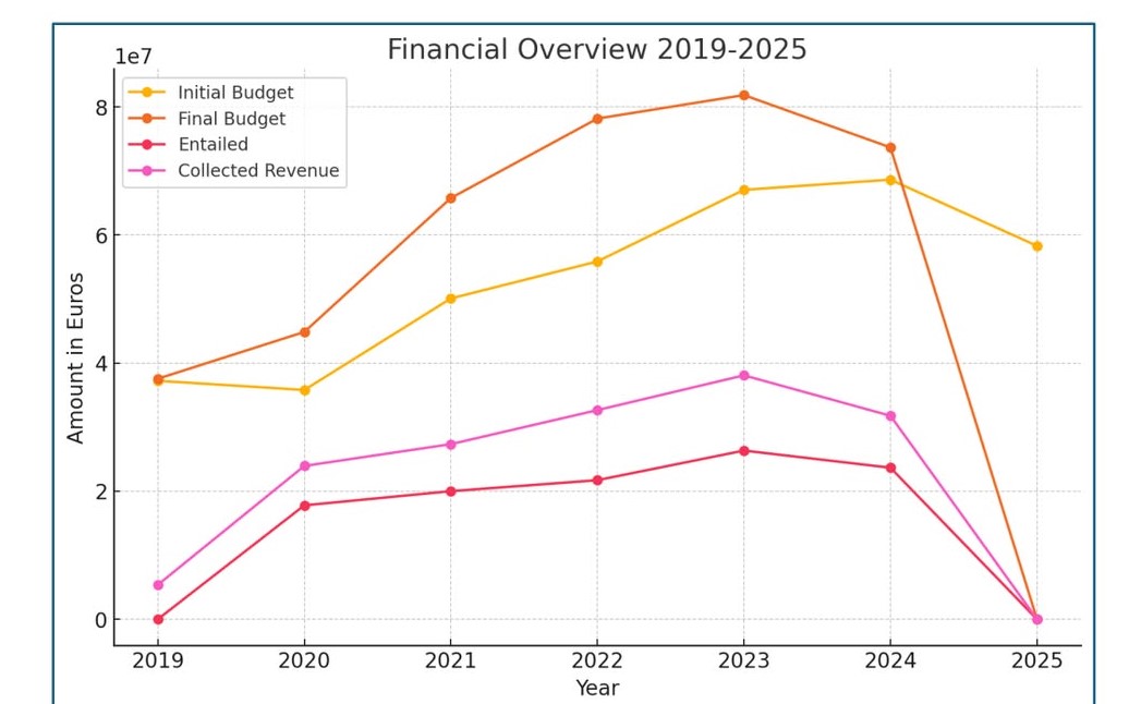 ΑΝΑΣΑ ΠΙΝΑΚΑΣ 2 Προυπολογισμου 24022025