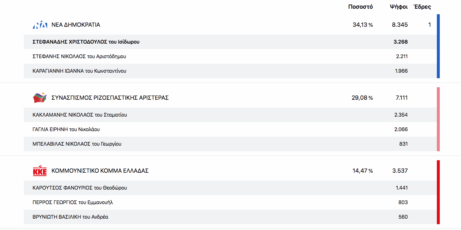 samostimes staurodosia vouleutikon 20191