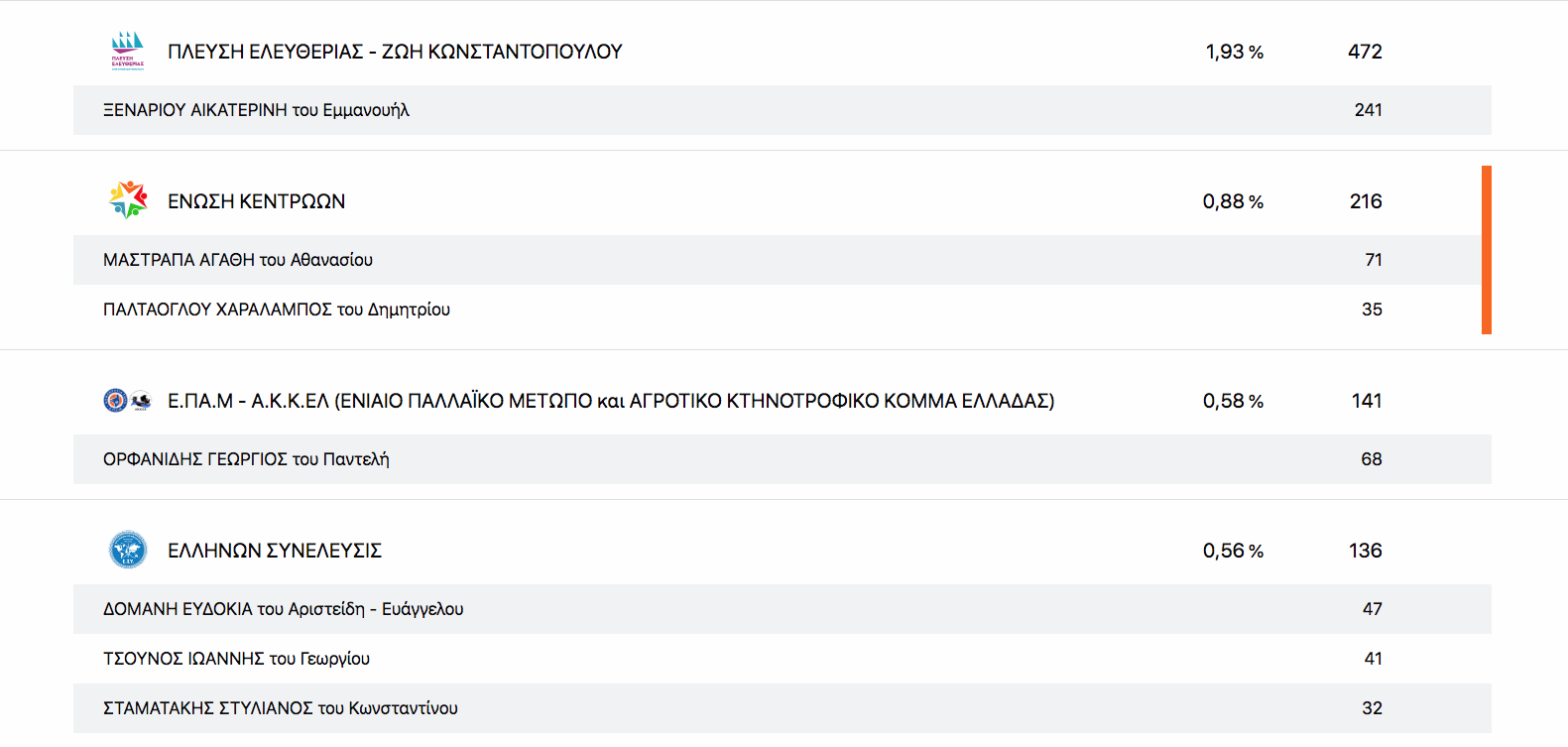 samostimes staurodosia vouleutikon 20193