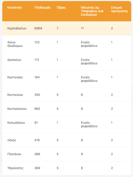 KARLOVASOY KOINOTITES