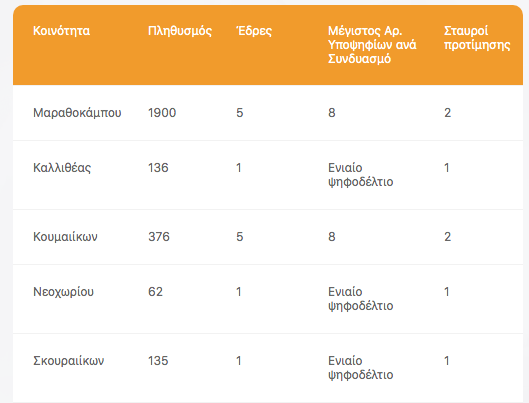 KOINOTITES KARLOVASOY