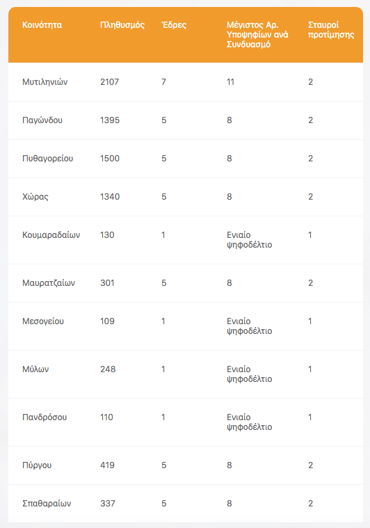 KOINOTITES PYTHAGOREIOY