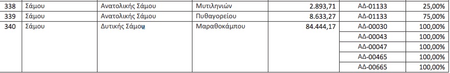 Πινακας επιμερισμου των ποσων