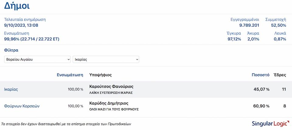 Ικαρία-Φούρνοι, Δήμαρχοι απο την πρώτη Κυριακή.