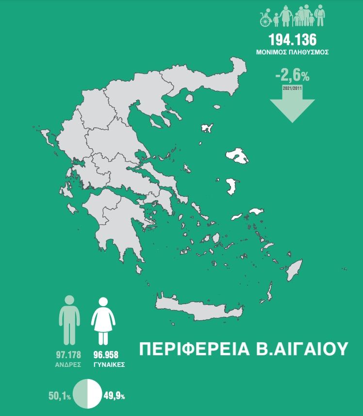 Απογραφή 2021, τα κάτω και τα πάνω του πληθυσμού σε Σάμο, Ικαρία και Βόρειο Αιγαίο