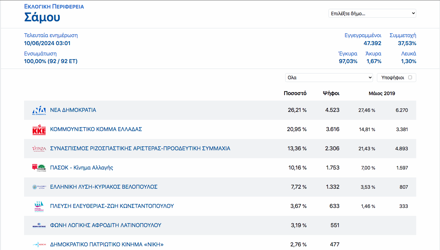 Σάμος: Αποχή ρεκόρ και ΚΚΕ δεύτερο κόμμα!