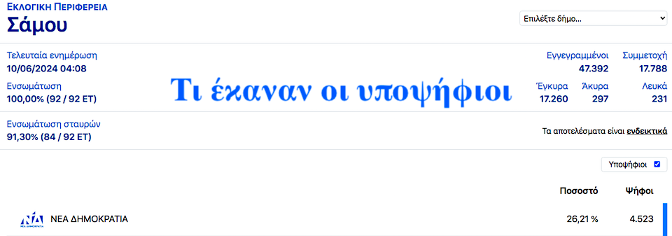 Ποιους ψήφισαν στη Ν.Δ. οι Σαμιώτες