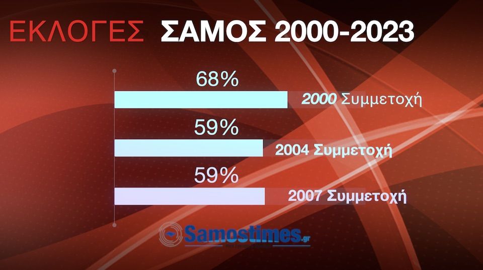 Τα ποσοστά συμμετοχής στις εκλογές στη Σάμο μέχρι σήμερα