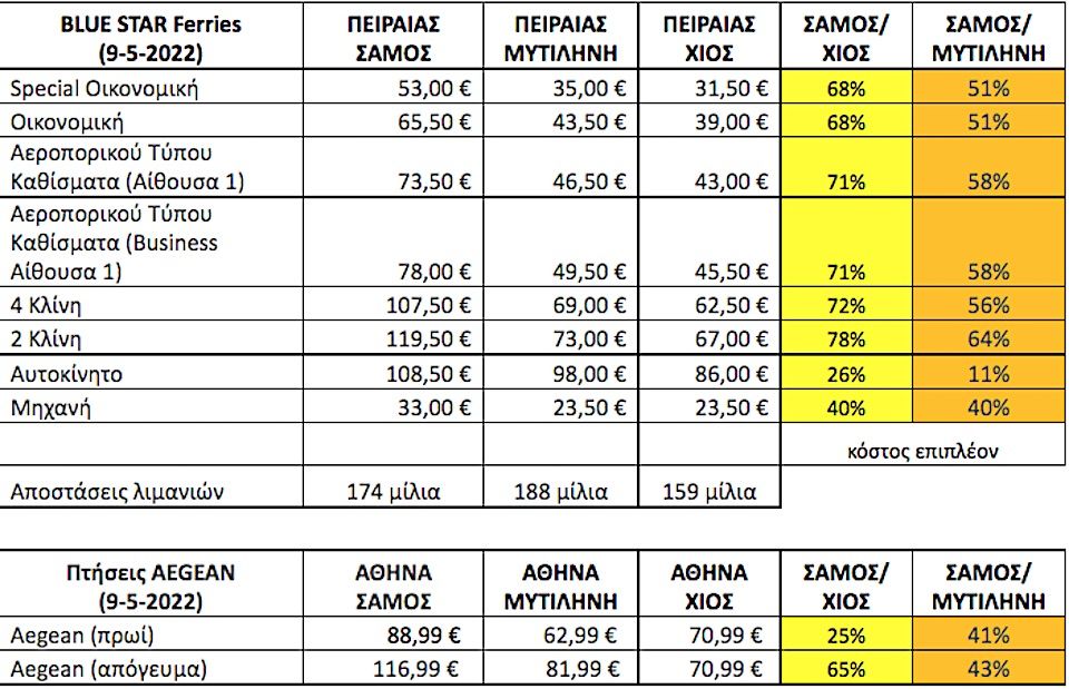 Σάμος: Τα ακριβότερα εισιτήρια στο Βόρειο Αιγαίο