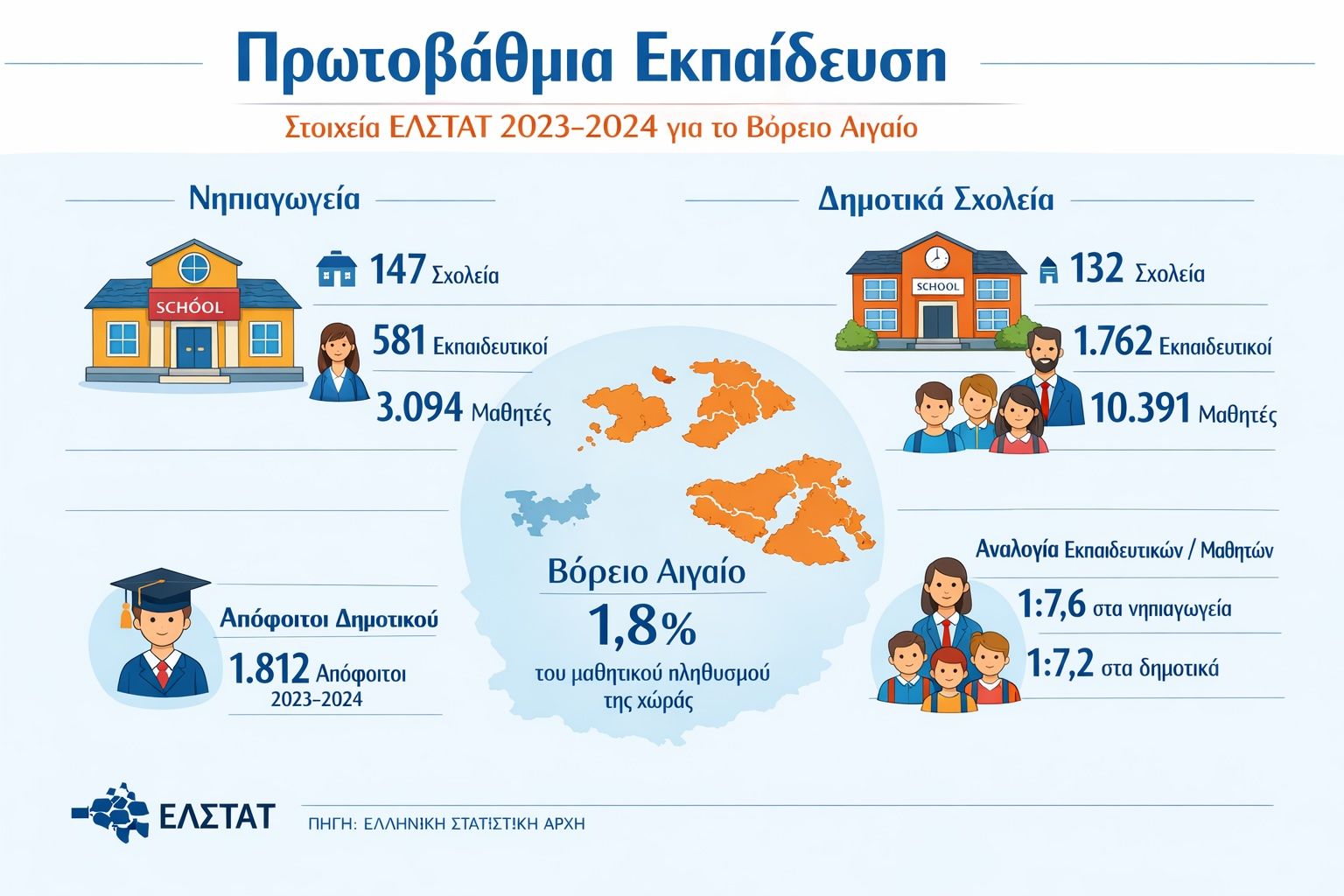 Πρωτοβάθμια Εκπαίδευση: Μείωση μαθητών στο Βόρειο Αιγαίο – Τα στοιχεία της ΕΛΣΤΑΤ 2023–2024