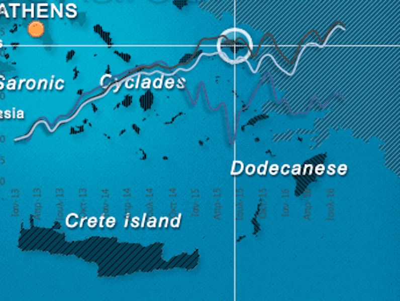 ΚΙΝΑΛ: Η κυβέρνηση οφείλει να λάβει άμεσα μέτρα για να κρατηθούν όρθιες οι νησιωτικές οικονομίες