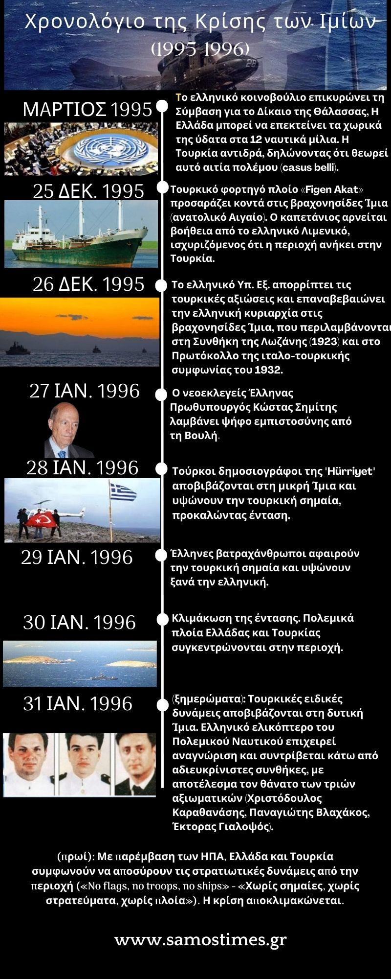 Χρονολόγιο της Κρίσης των Ιμίων (1995-1996)