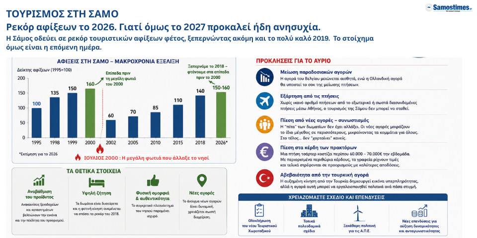 Ρεκόρ αφίξεων στη Σάμο το 2026 – Γιατί όμως το 2027 προκαλεί ήδη ανησυχία