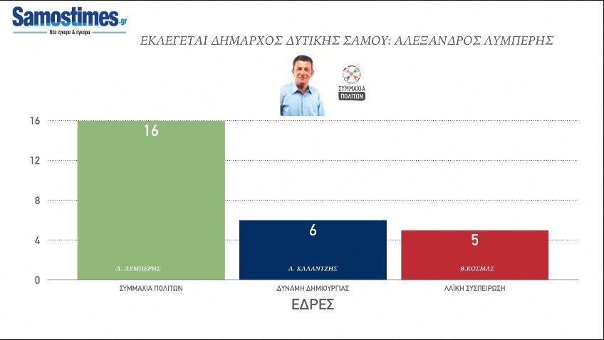 Ο Α. Λυμπέρης πρώτος Δήμαρχος Δυτικής Σάμου