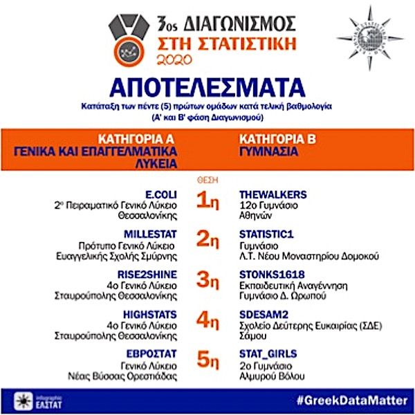 Διάκριση για την Σάμο στον 3ο Πανελλήνιο Διαγωνισμό Στατιστικής